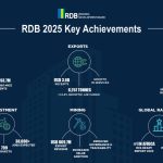 RDB yagaragaje uko Ishoramari ry’abanyamahanga rikomeje kuzamuka mu Rwanda