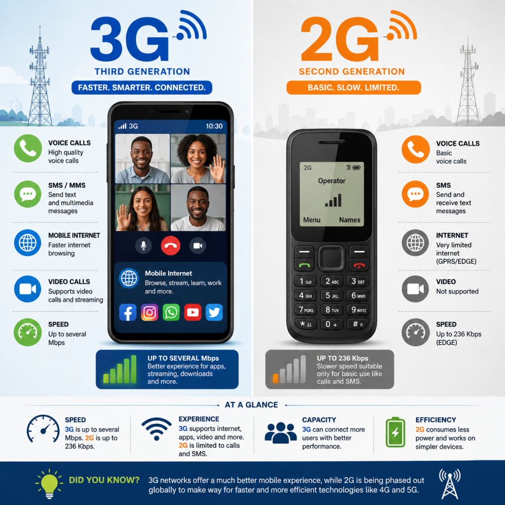 3g